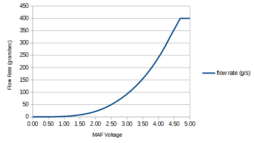 maf input output curve